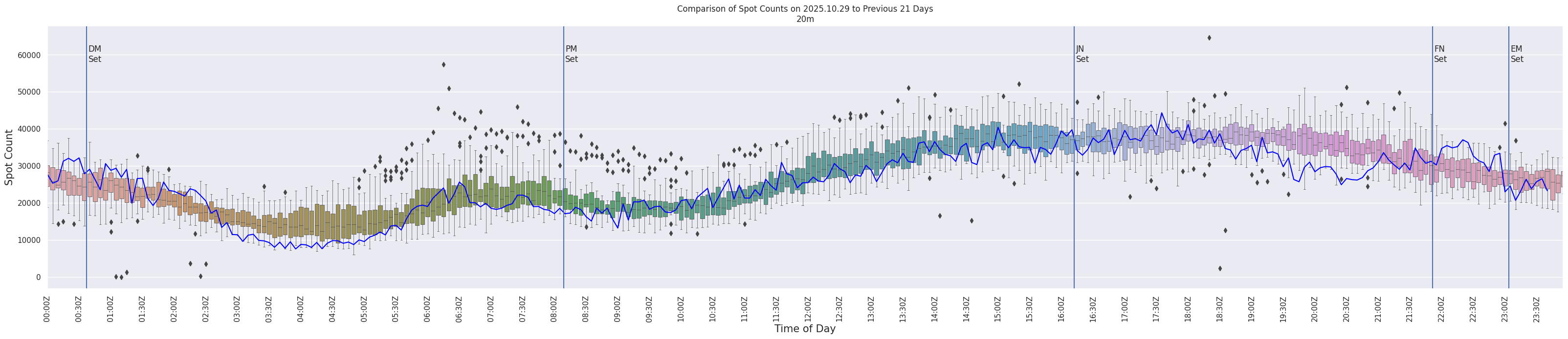 Spots per 5-minute interval