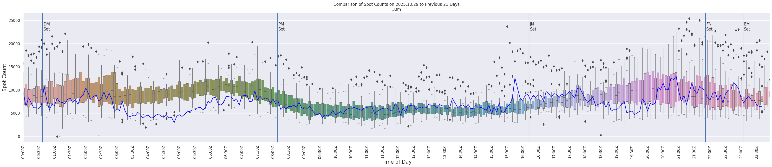 Spots per 5-minute interval