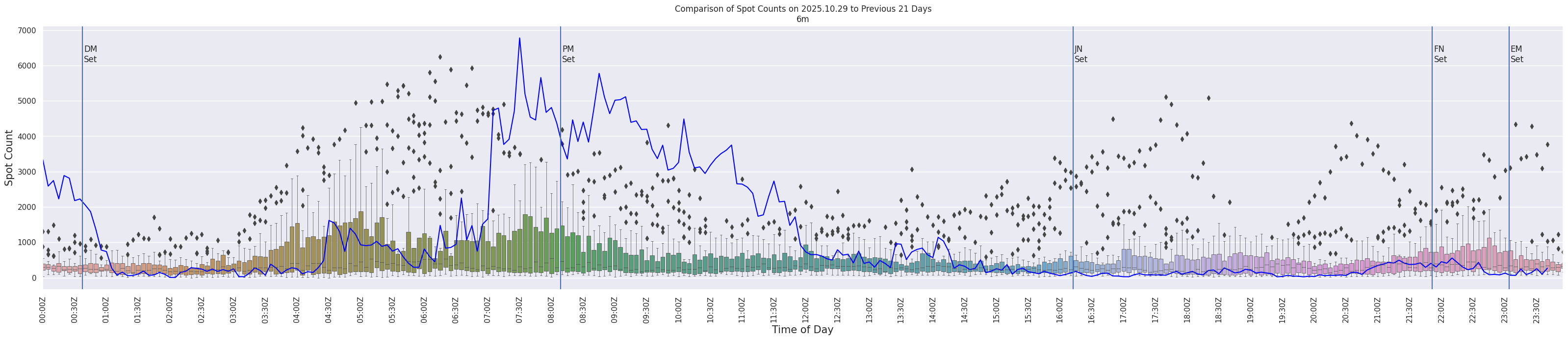 Spots per 5-minute interval