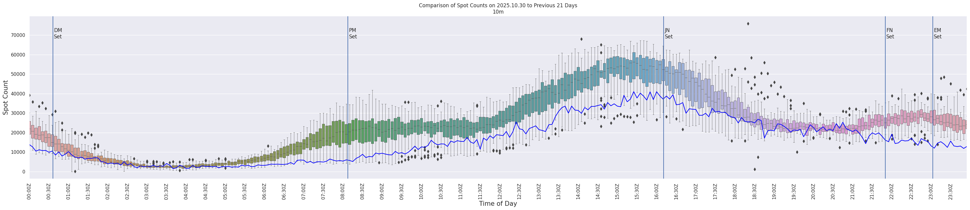 Spots per 5-minute interval