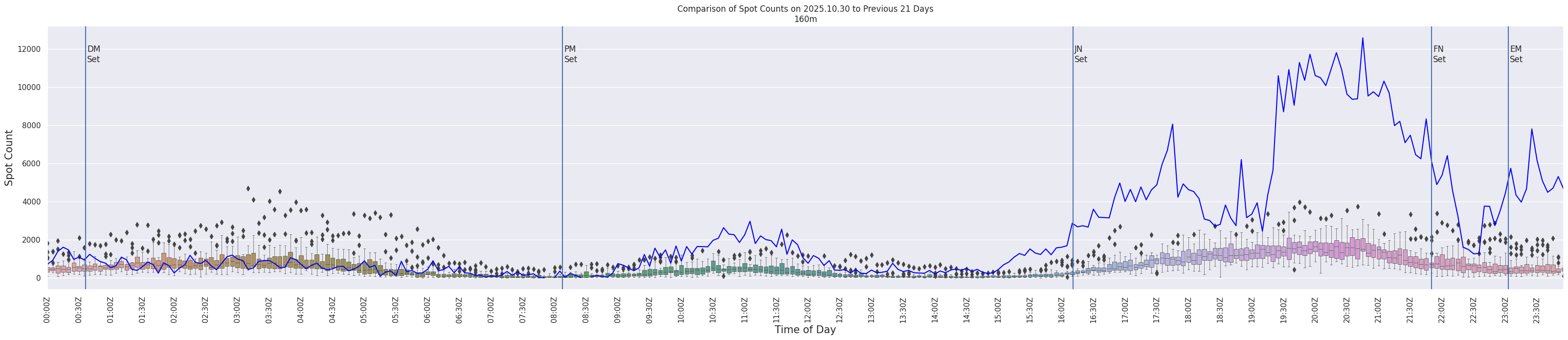 Spots per 5-minute interval