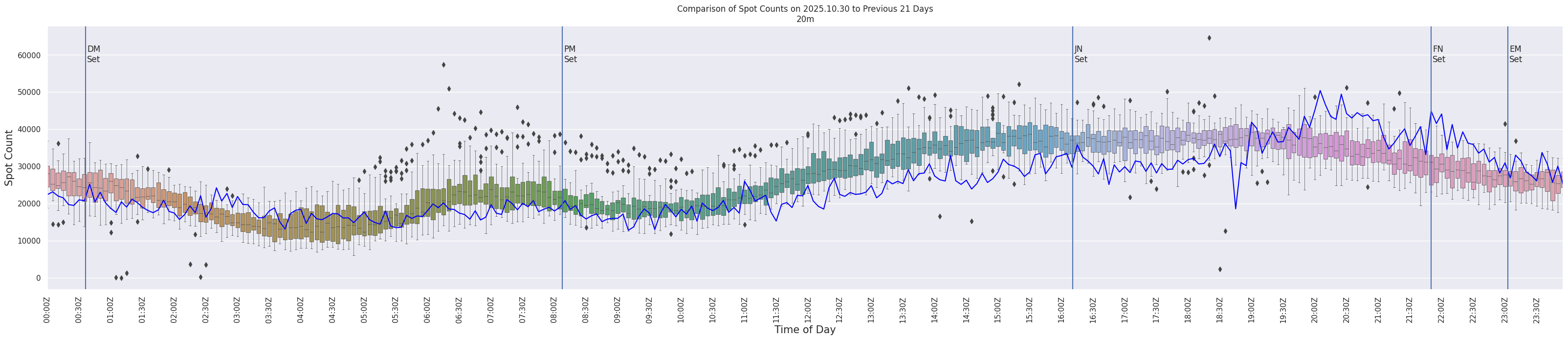 Spots per 5-minute interval