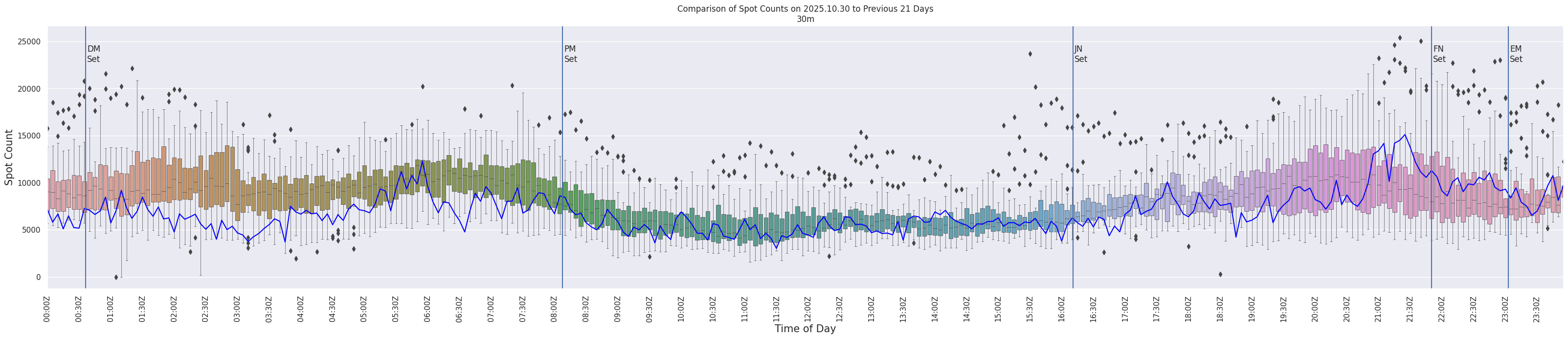 Spots per 5-minute interval