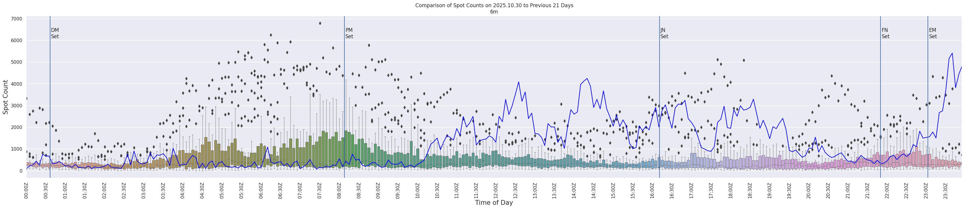 Spots per 5-minute interval