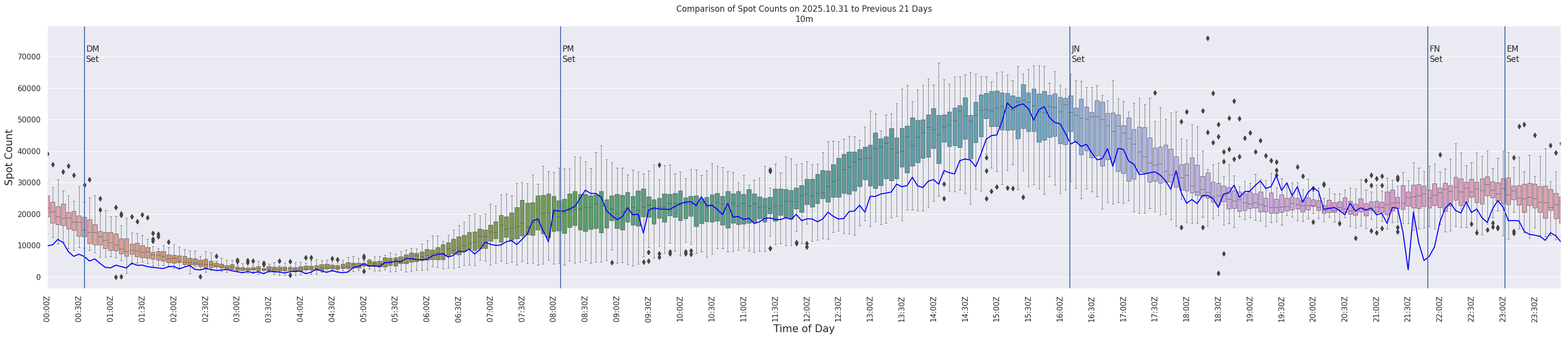 Spots per 5-minute interval