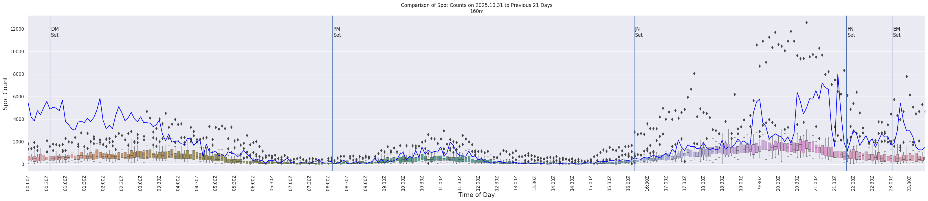Spots per 5-minute interval