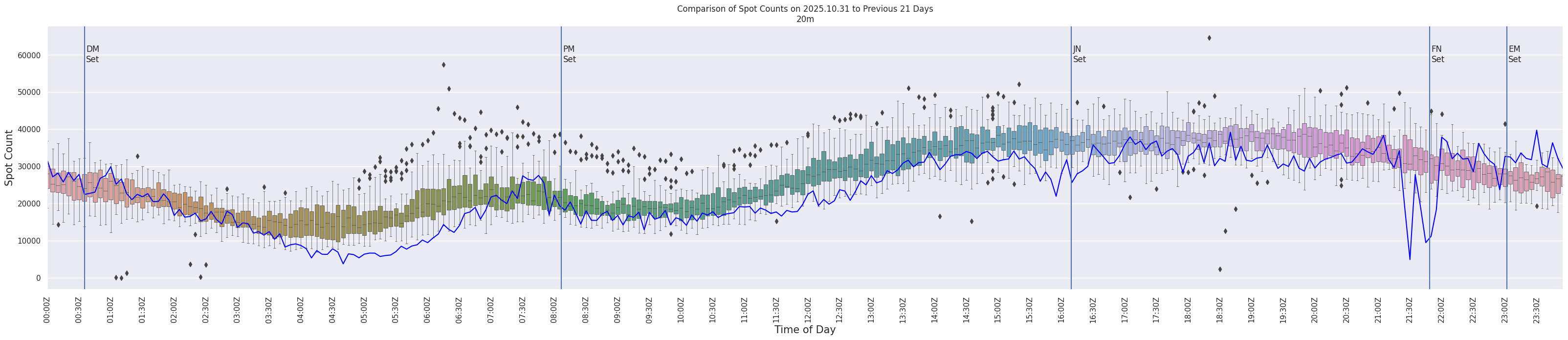 Spots per 5-minute interval