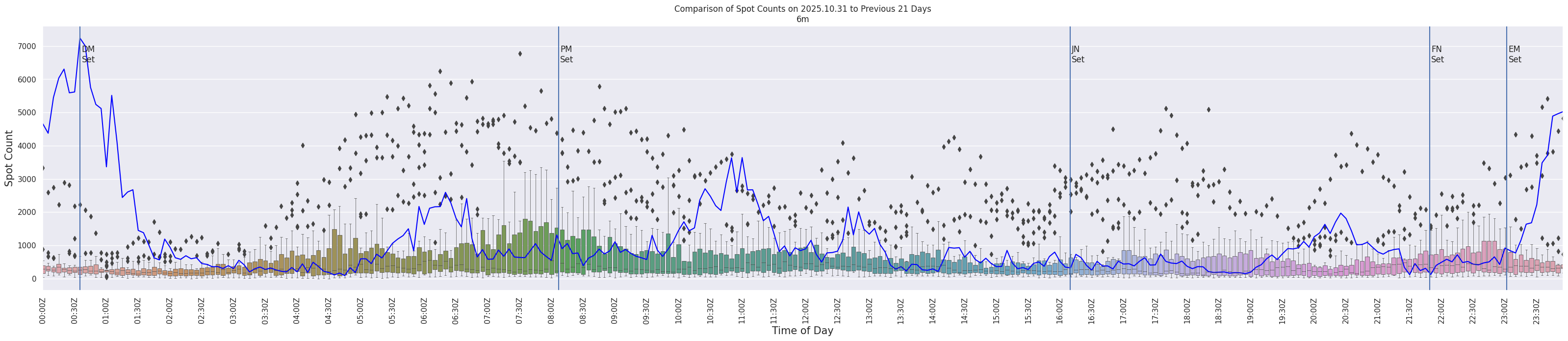 Spots per 5-minute interval