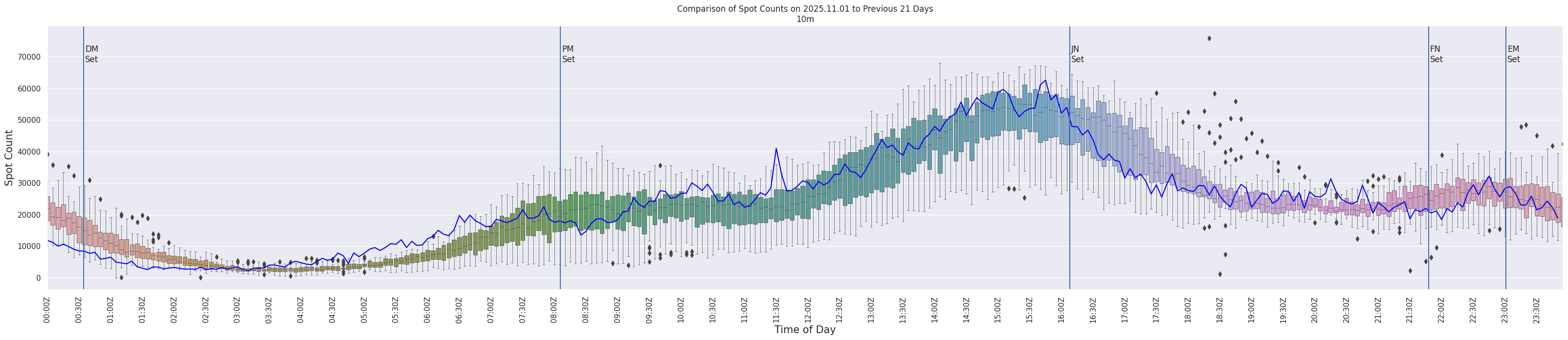 Spots per 5-minute interval