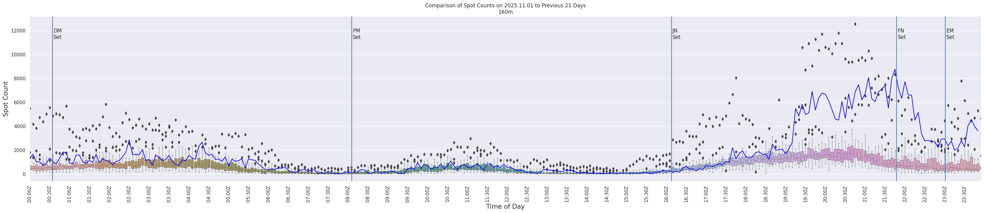 Spots per 5-minute interval