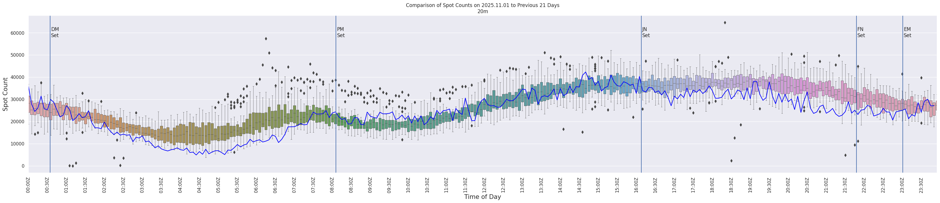 Spots per 5-minute interval