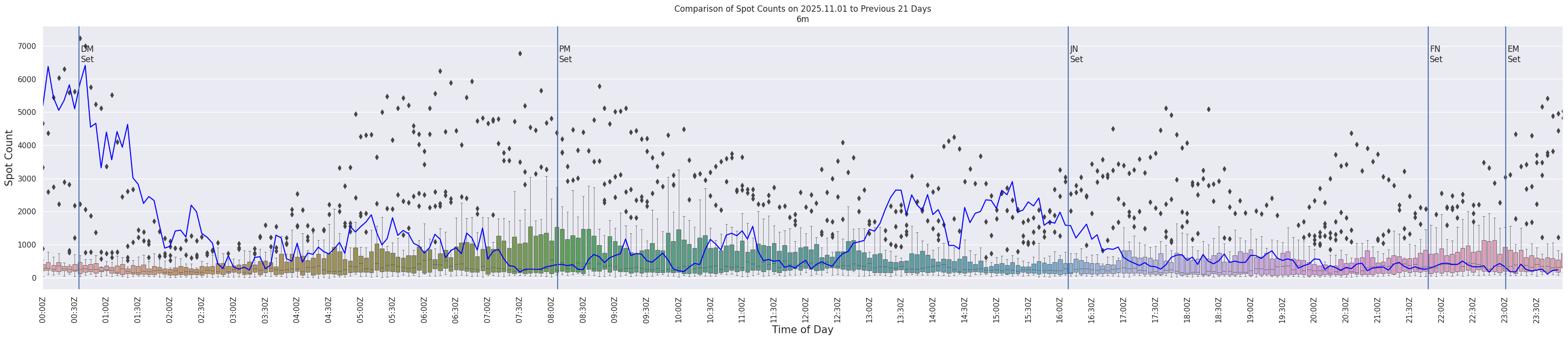 Spots per 5-minute interval