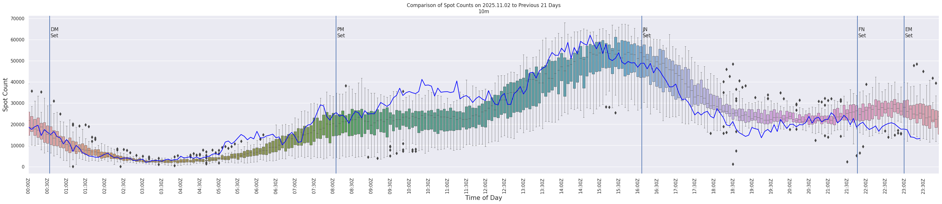 Spots per 5-minute interval