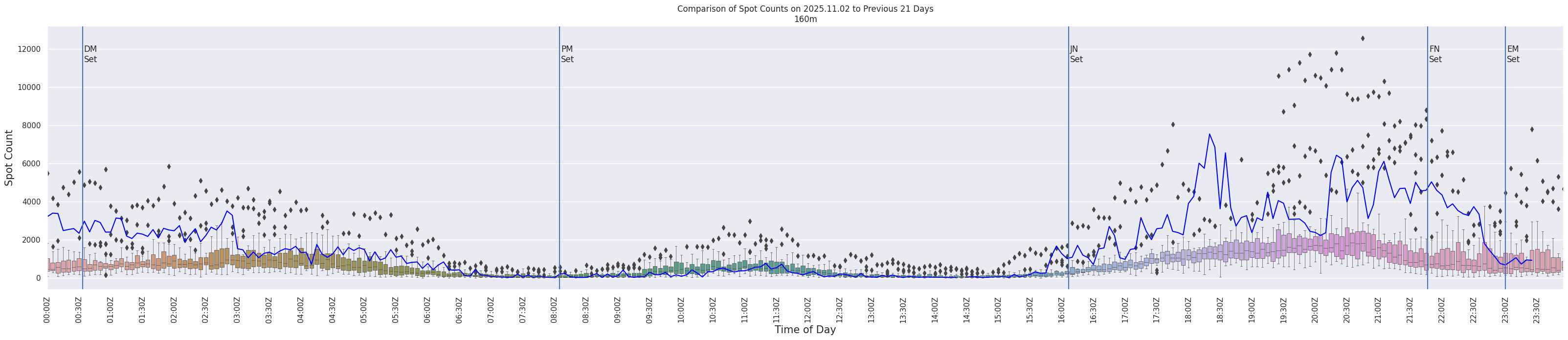 Spots per 5-minute interval