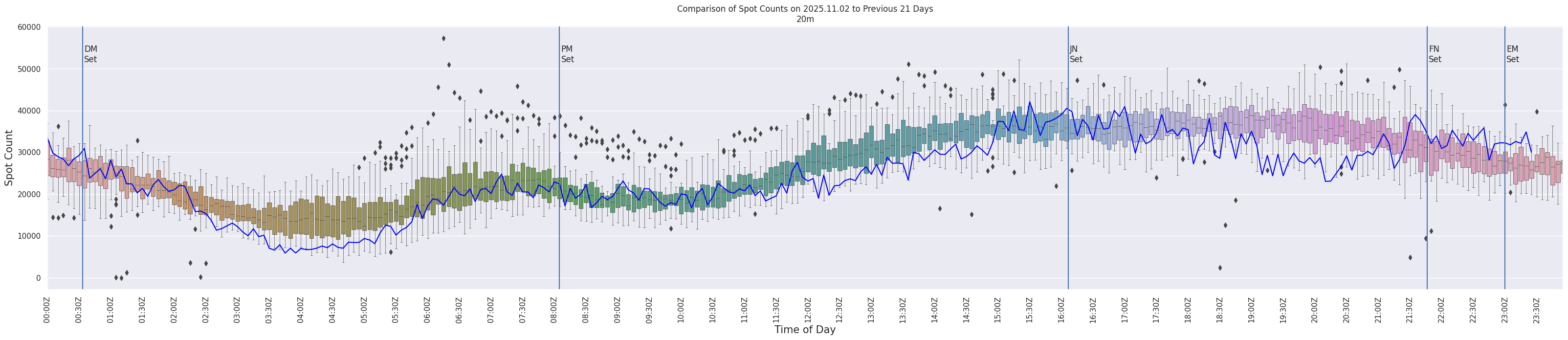 Spots per 5-minute interval