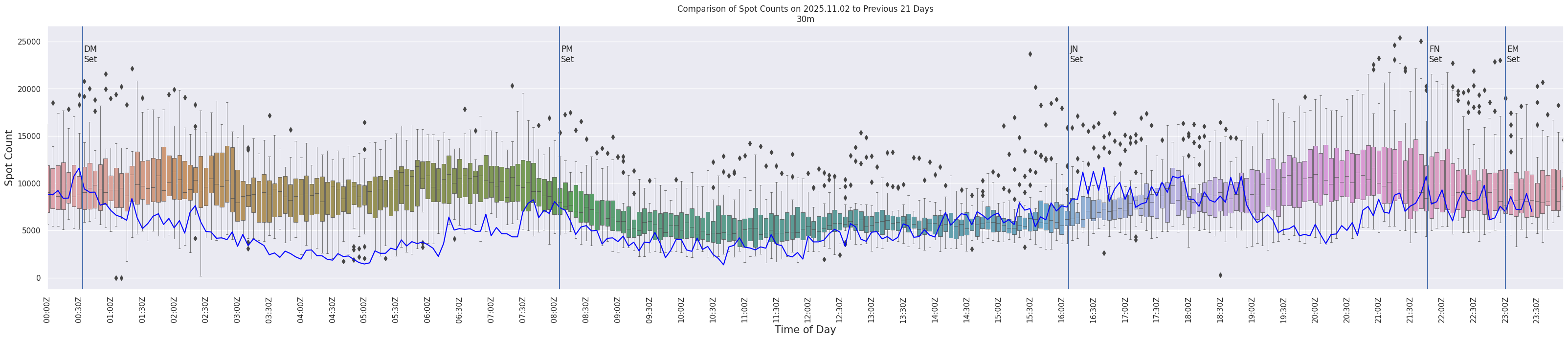 Spots per 5-minute interval
