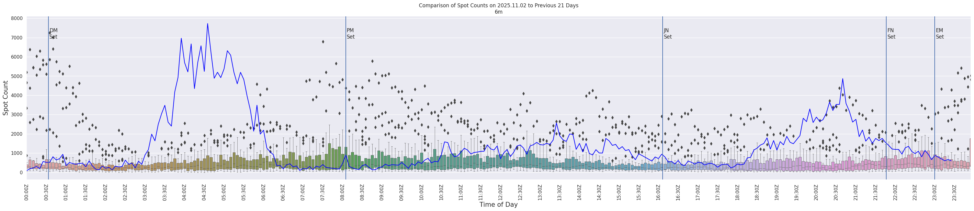 Spots per 5-minute interval