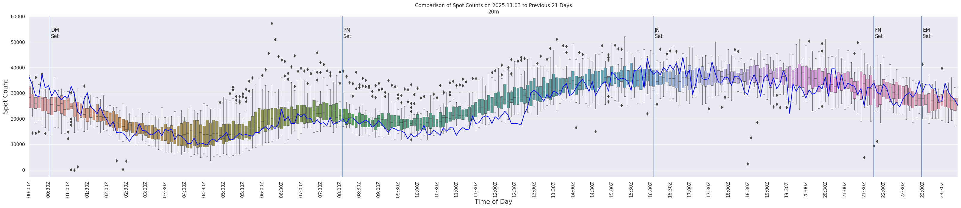 Spots per 5-minute interval
