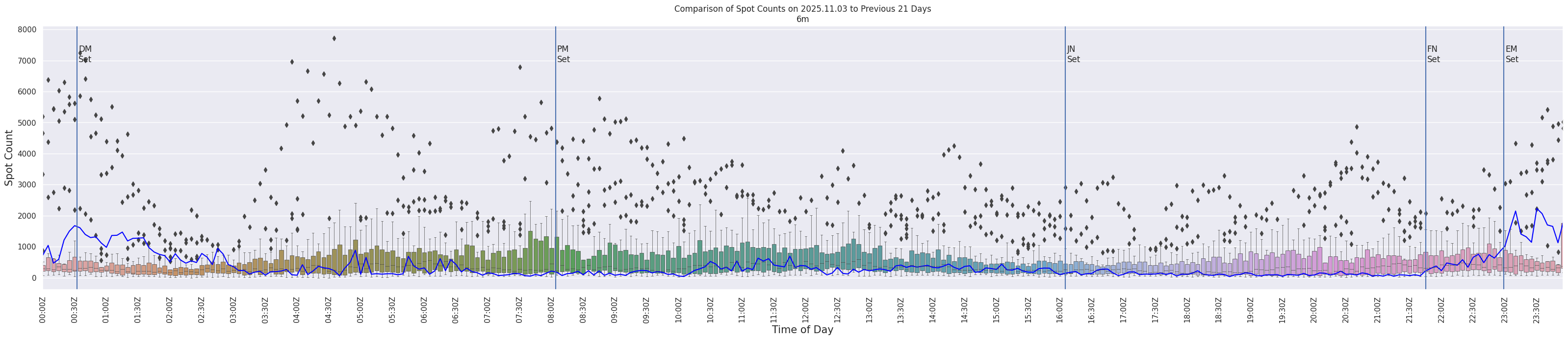 Spots per 5-minute interval