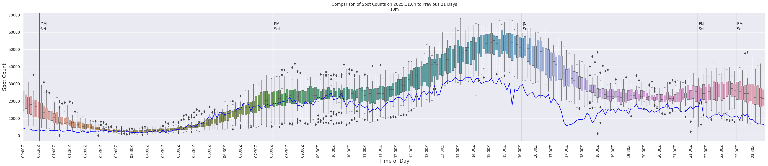 Spots per 5-minute interval