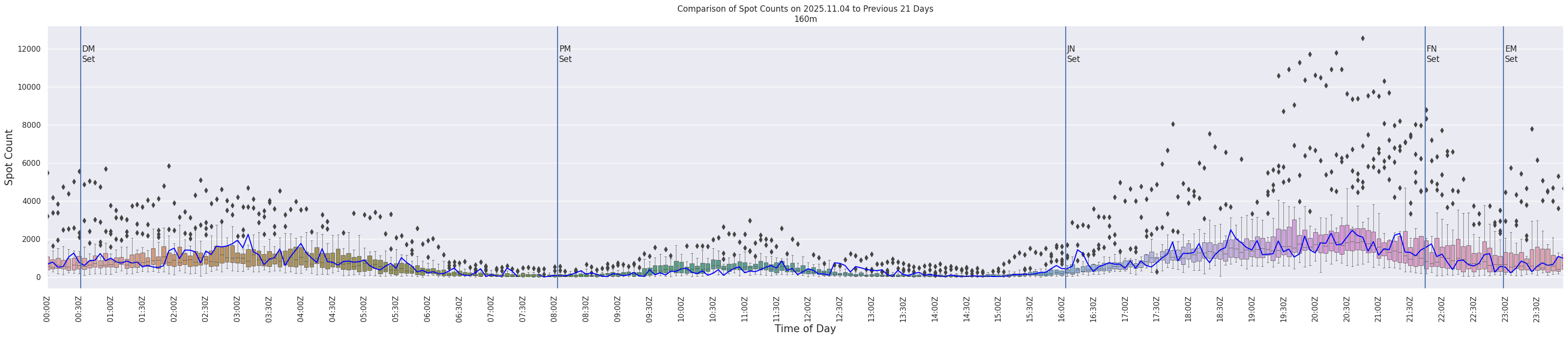 Spots per 5-minute interval