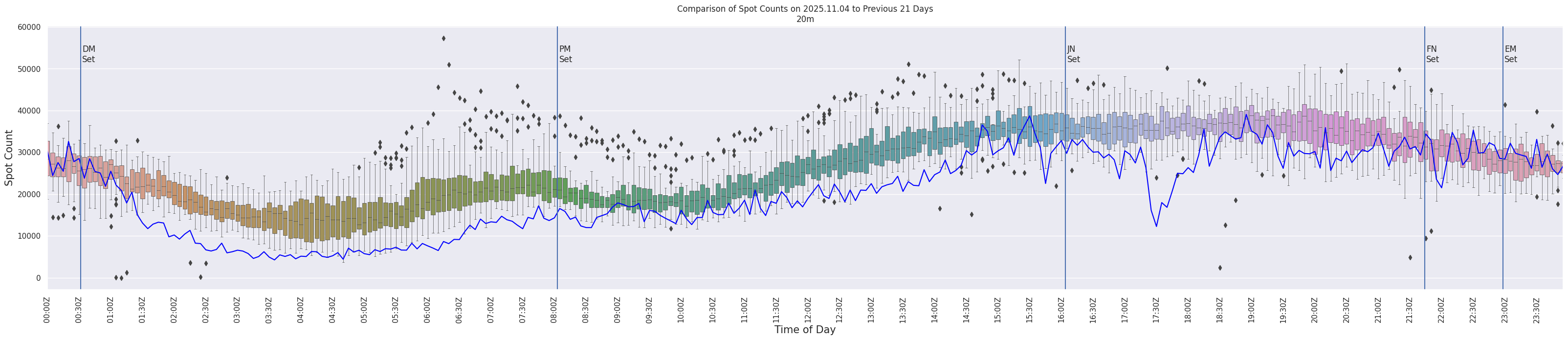 Spots per 5-minute interval