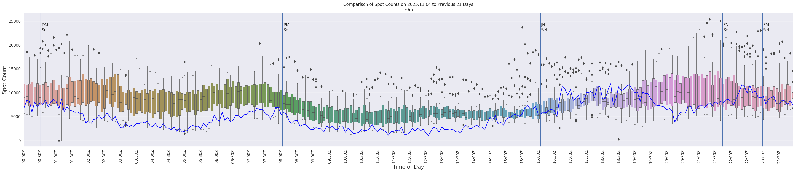 Spots per 5-minute interval
