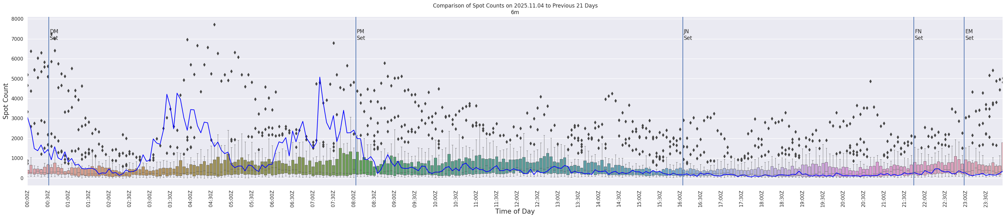 Spots per 5-minute interval