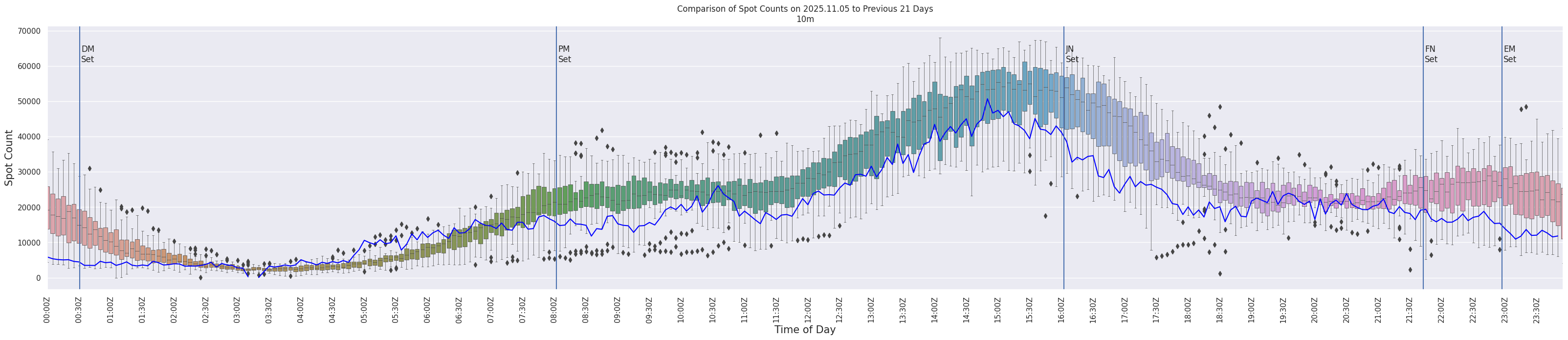 Spots per 5-minute interval