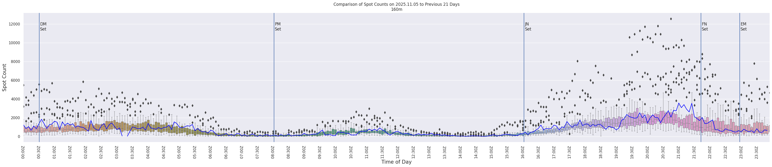 Spots per 5-minute interval