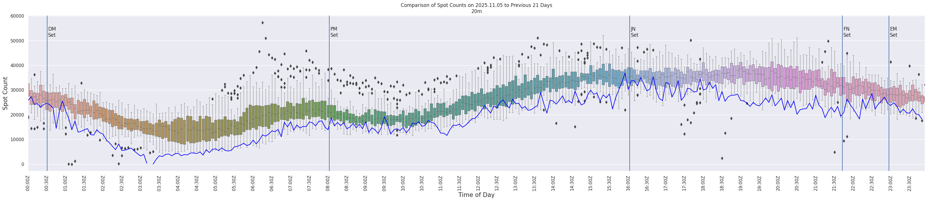 Spots per 5-minute interval