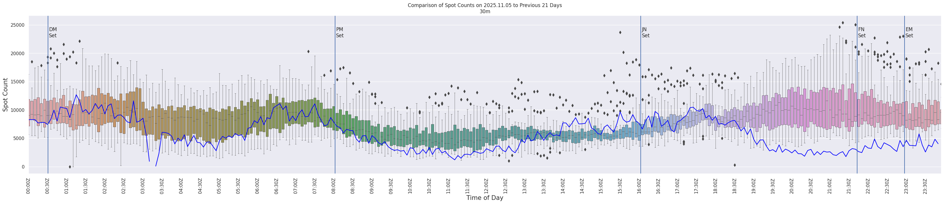 Spots per 5-minute interval