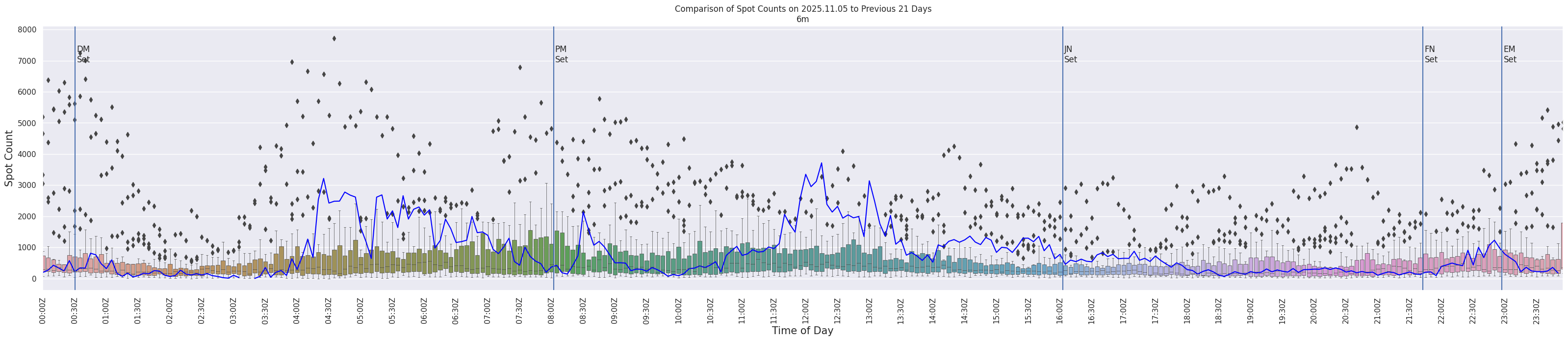 Spots per 5-minute interval