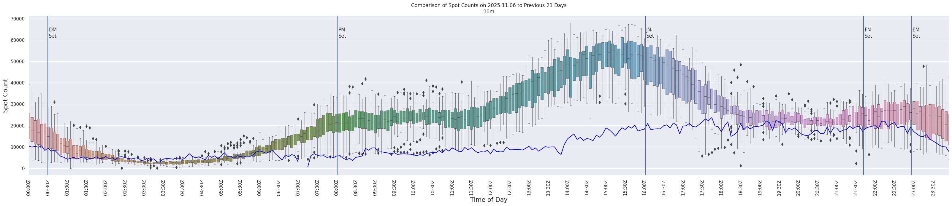 Spots per 5-minute interval