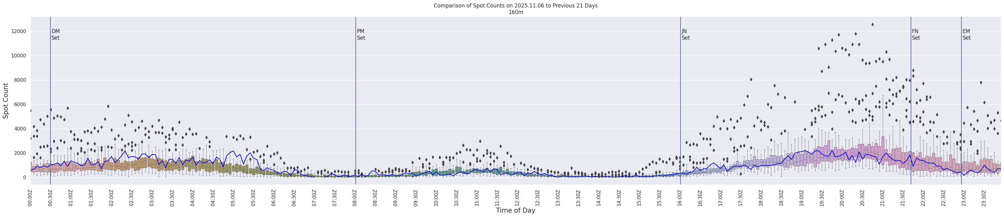 Spots per 5-minute interval