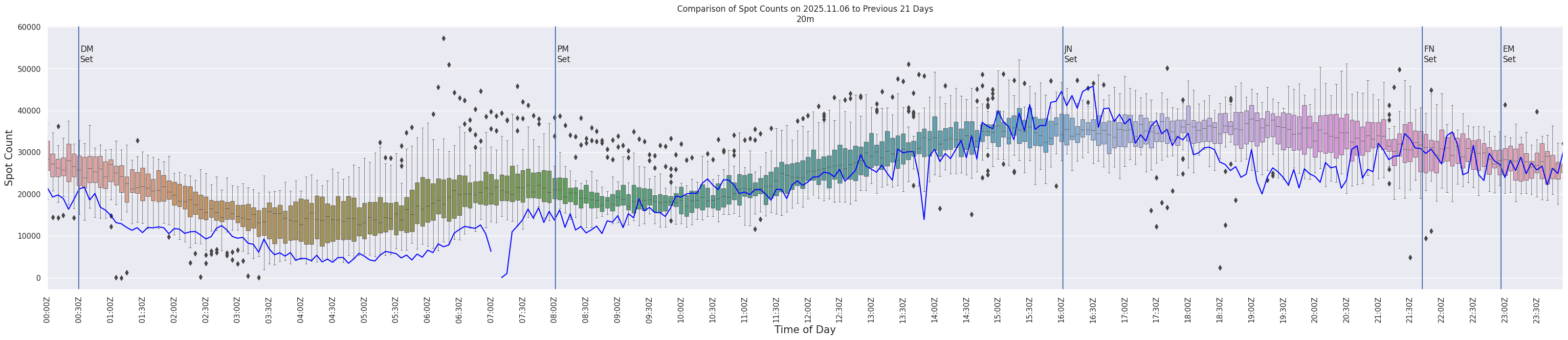 Spots per 5-minute interval