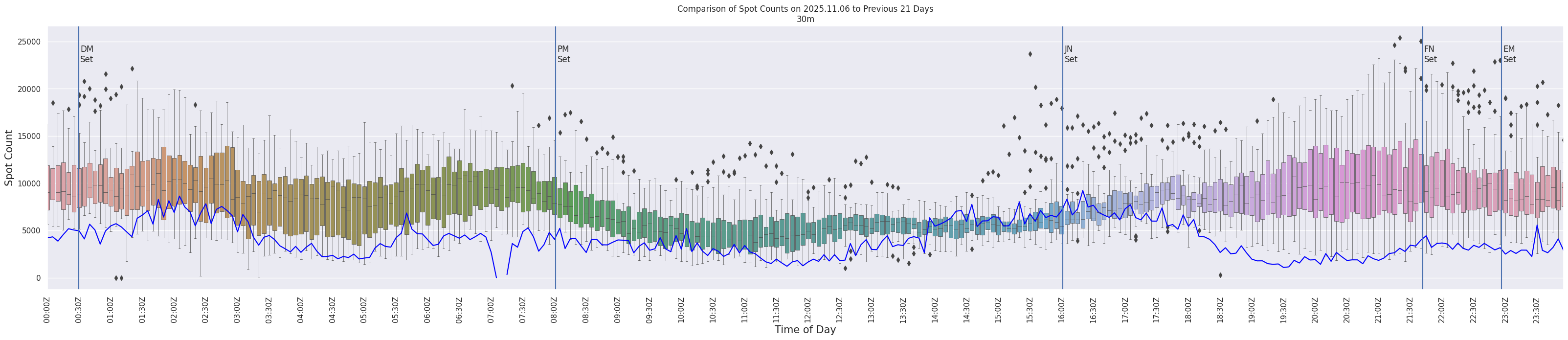 Spots per 5-minute interval