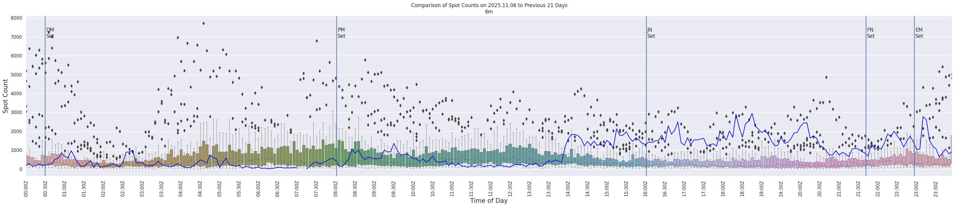 Spots per 5-minute interval