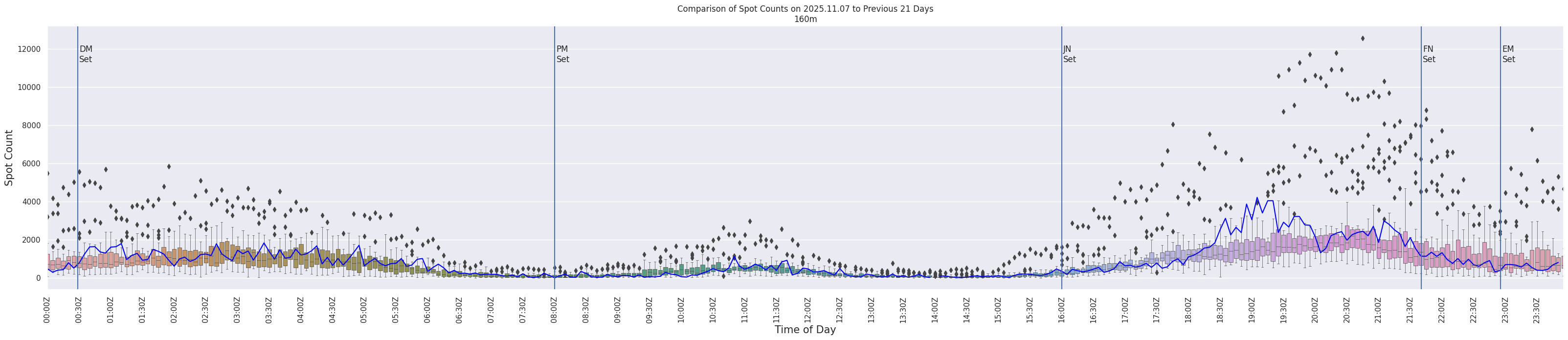Spots per 5-minute interval