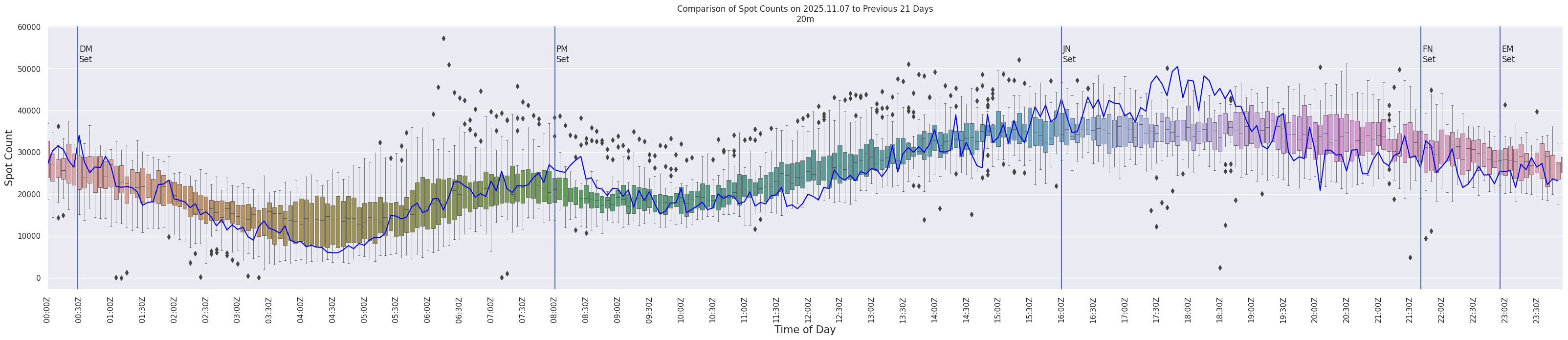 Spots per 5-minute interval