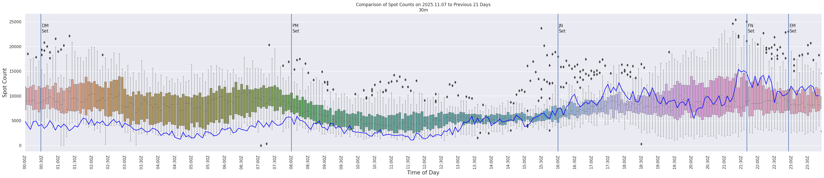 Spots per 5-minute interval