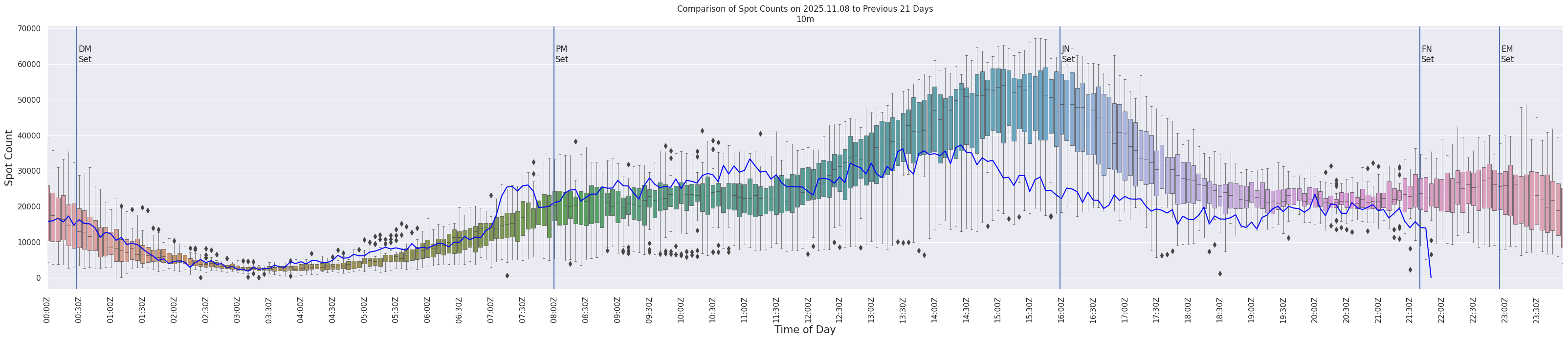 Spots per 5-minute interval