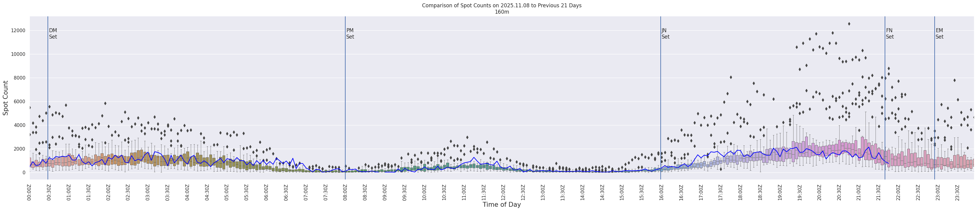 Spots per 5-minute interval