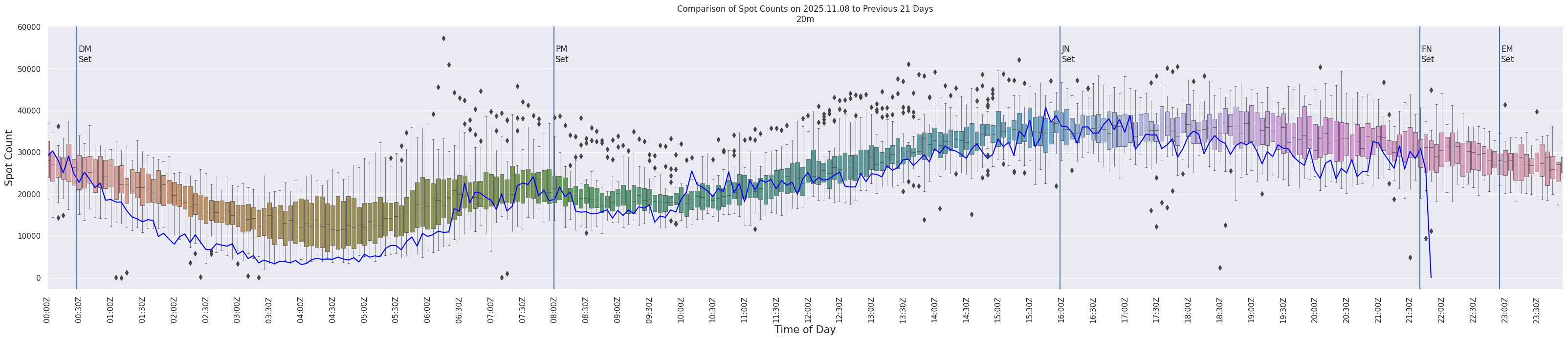 Spots per 5-minute interval