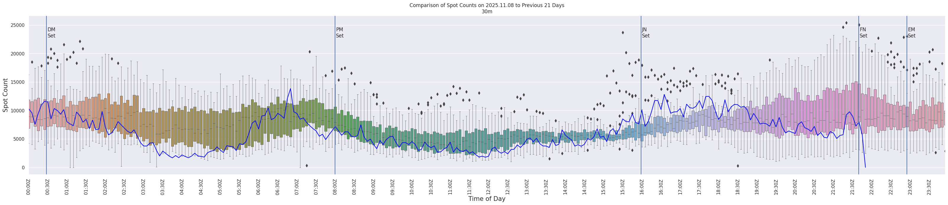 Spots per 5-minute interval