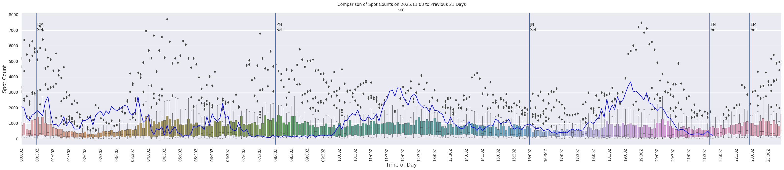 Spots per 5-minute interval