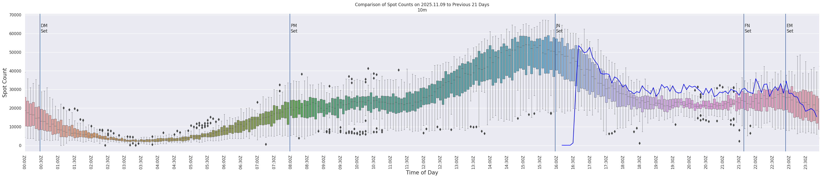Spots per 5-minute interval