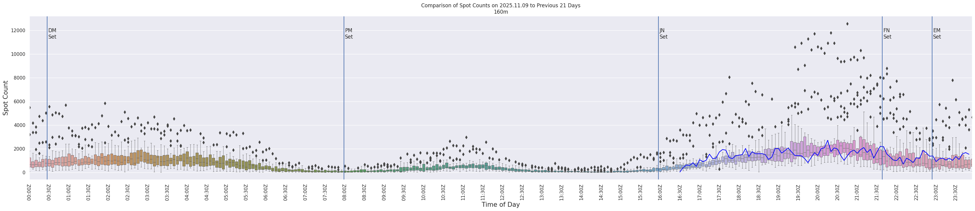 Spots per 5-minute interval