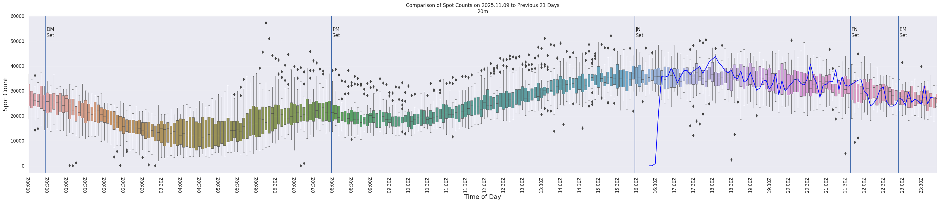 Spots per 5-minute interval
