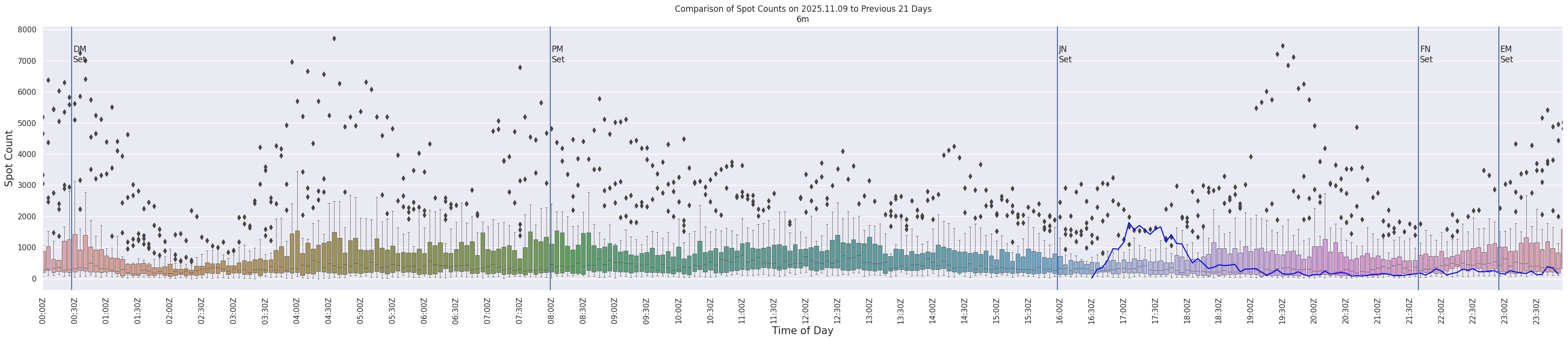 Spots per 5-minute interval